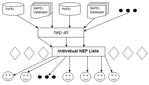 Flowchart showing the NEP process