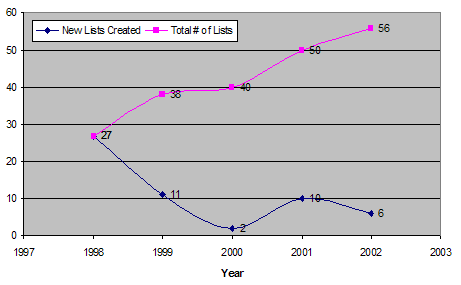 Line chart showing NEP growth