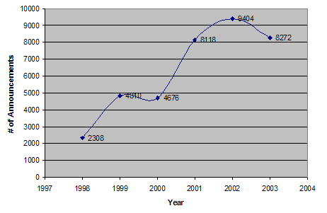 Line chart showing number of announcements