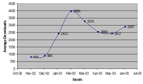 Line chart showing the number of downloads per NEP-all issue
