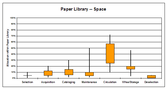 Chart showing estimated allocation of space resources for a paper library