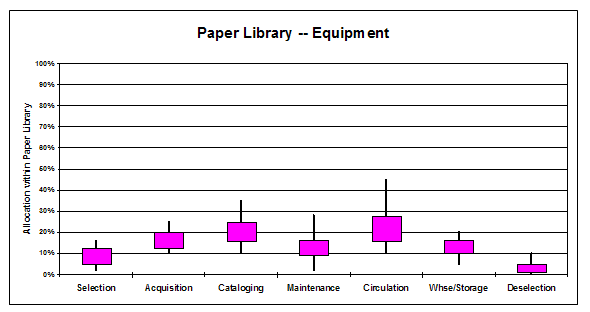 Chart showing estimated allocation of equipment resources for a paper library