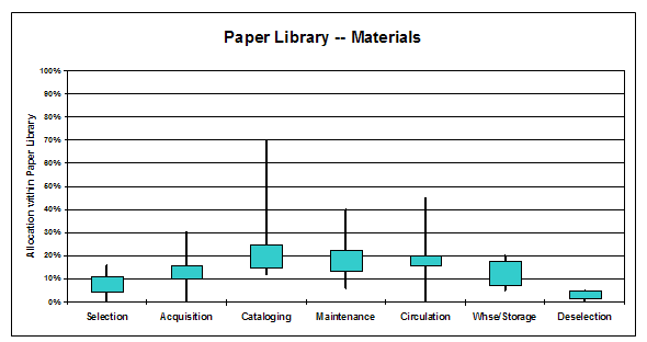 Chart showing estimated allocation of materials resources for a paper library