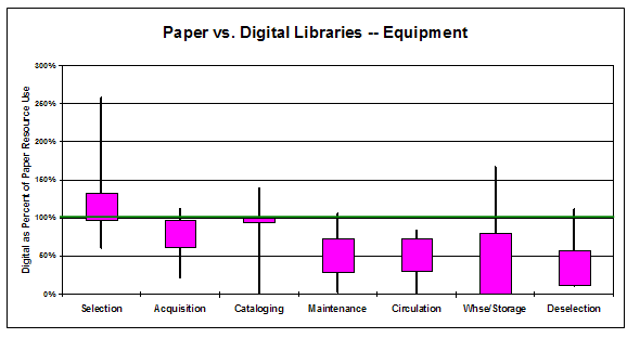 Chart showing estimated allocation of equipment resources for an all-digital library