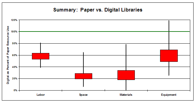 Chart summarizing paper vs. digital library resources used