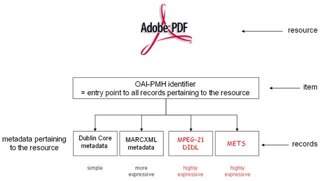 Chart of the OAI-PMH data model