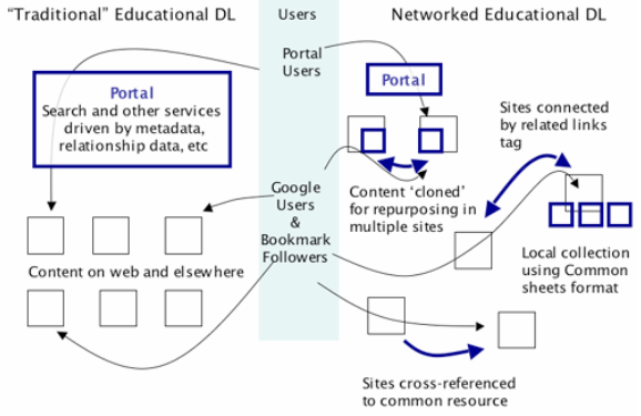 Chart showing the relationship between a traditional digital library and a networked educational digital library