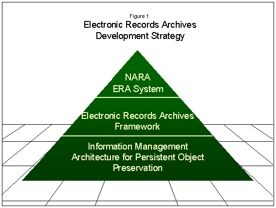 Pyramid graph of developmental strategy