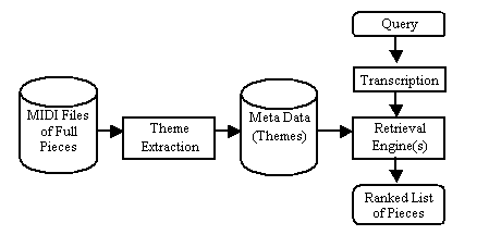 A chart showing the MusArt architecture