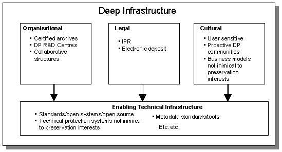 Image showing the author's conception of deep infrastructure