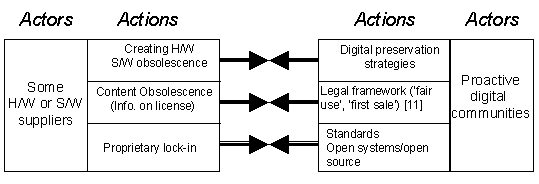 Diagram showing the possible conflicts between vendors and DL communities