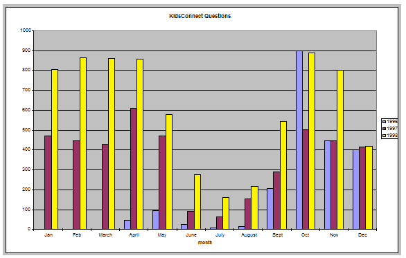 Chart showing number of KidsConnect questions