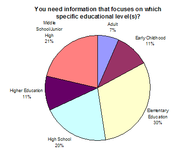 Pie chart showing education levels