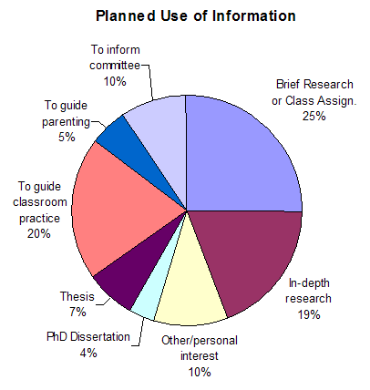 Pie chart showing planned use of information
