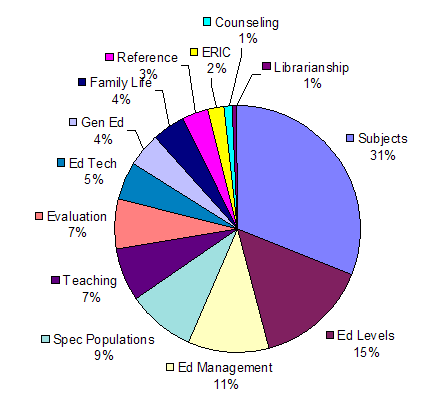 Pie chart showing subjects of AskERIC questions