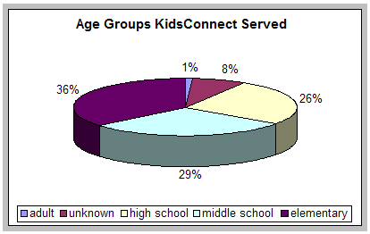 Pie chart showing users by education level