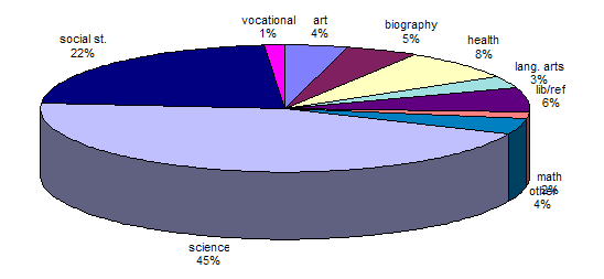 Chart showing distribution of questions by subject
