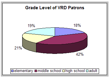 Pie chart showing grade level of VRD patrons