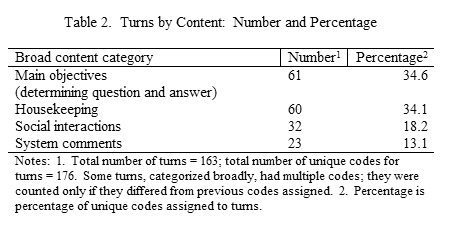 Image showing Table 2: Turns by Content: Number and Percentage