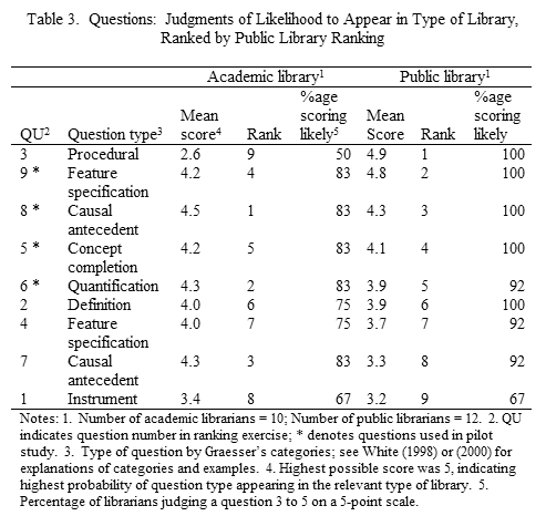 Image showing Table 3: Questions: Judgments of Likelihood to Appear in Type of Library, Ranked by Public Library Ranking
