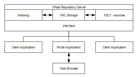 chart showing the components of the X-past architecture