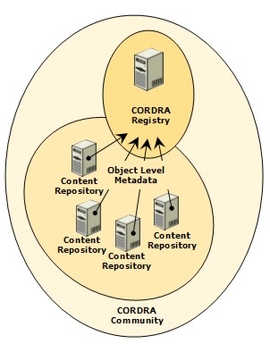 Diagram showing the initial stage of repository federation