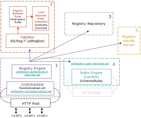 Flow chart showing the ADL-R internal architecture components and how they relate to each other