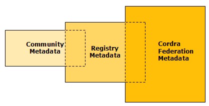 Diagram showing three metadata instance layers: Community, Registry, and Cordra Federation