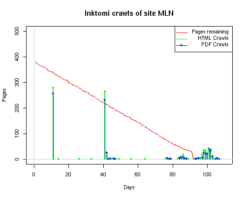 Chart Inktomi Crawls of site MLN