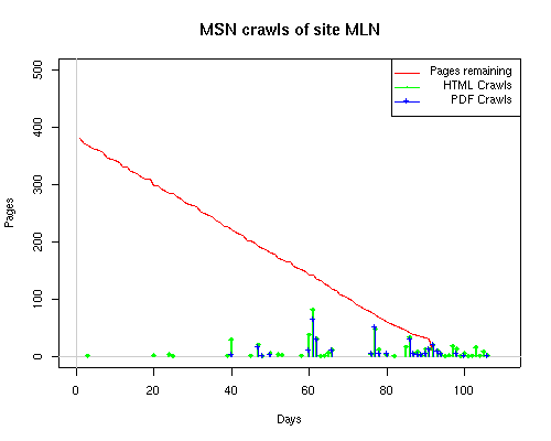 Chart MSN Crawls of site MLN