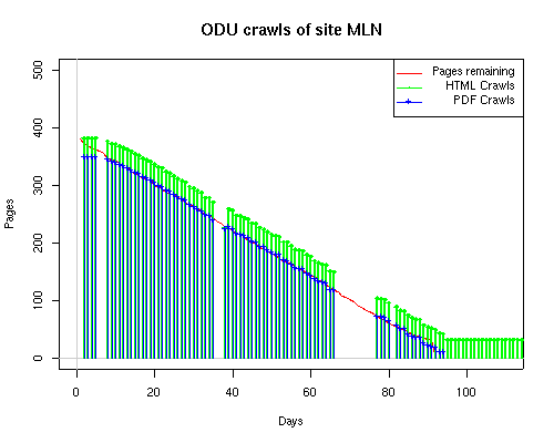 Chart ODU Crawls of site MLN