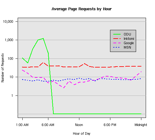 Image  of average page requets