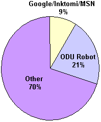 Pie Chart: CS-ODU Site Visitors