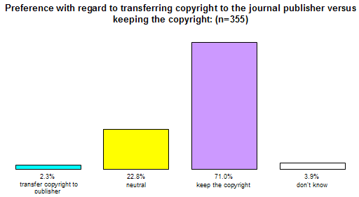 Bar chart showing the percentages of preference regarding the transfer of copyright