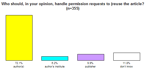 Bar chart showing the authors' preferences regarding who grants permission for article reuse