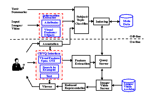 A general CBVQ system architecture