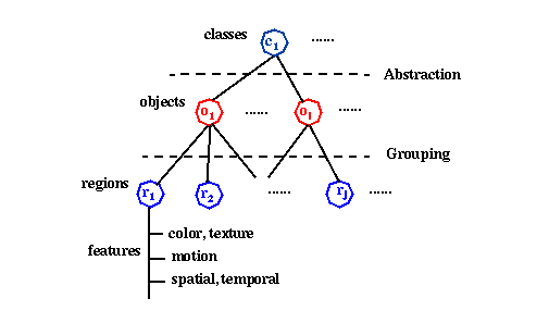 A hierarchical object based schema for images/video