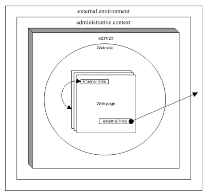 Illustration showing the ecology of a web site