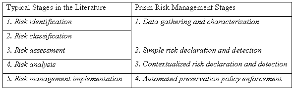 Table showing risk management stages