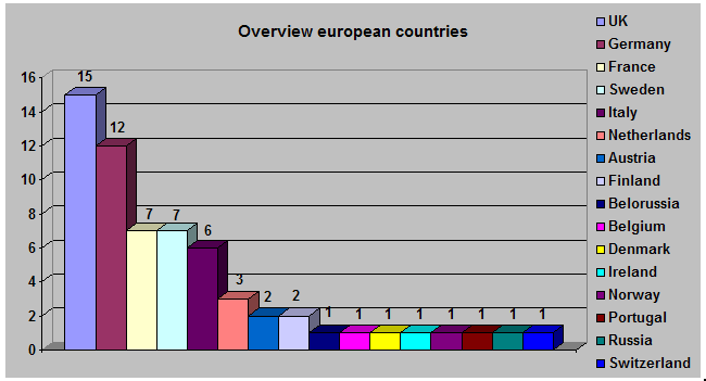 Overview of European countries engaged in OAI implementation