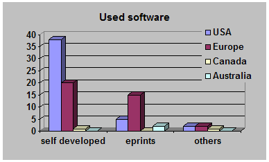 Software used in implementations