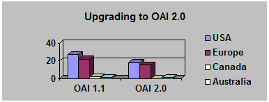 Breakdown of versions of OAI-PMH software