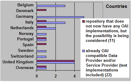 Distribution of OAI repositories by country