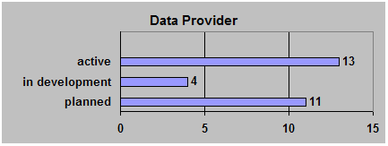 Number of responding Data Providers and status of implementation