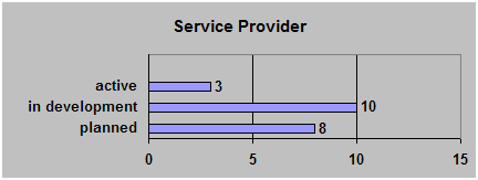 Number of responding Service Providers and status of implementation
