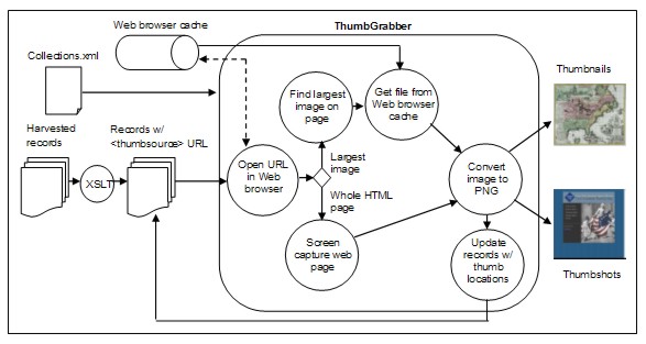 Chart showing the work flow  of the Thumbgrabber process