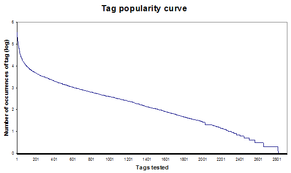 Line chart showing the tag popularity curve