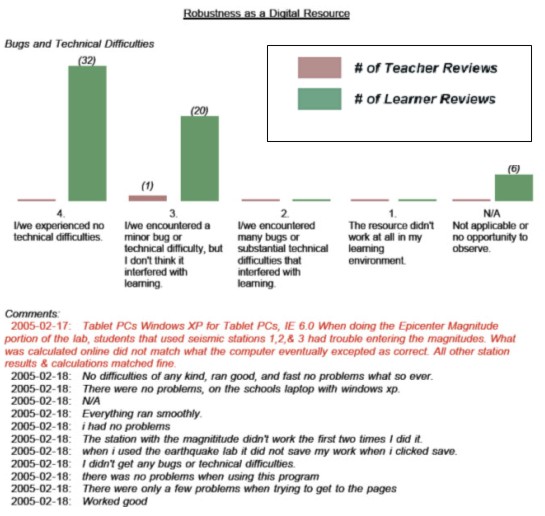 Image of a page from and Instructor's Individualized Report for a science teacher
