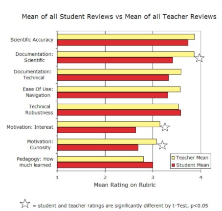 Bar chart showing rubrics for both teacher and learner surveys
