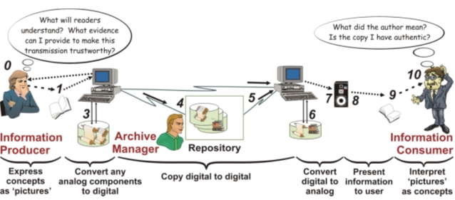 Chart showing information interchange and repositories